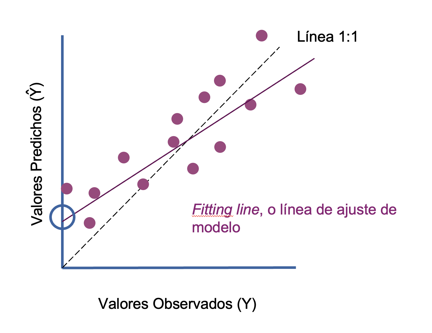 Representación de regresión lineal multiple ajustado